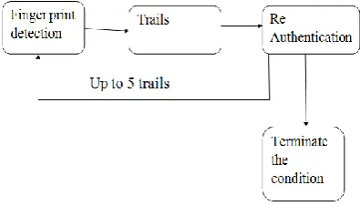 Fig : Draw line Authentication 