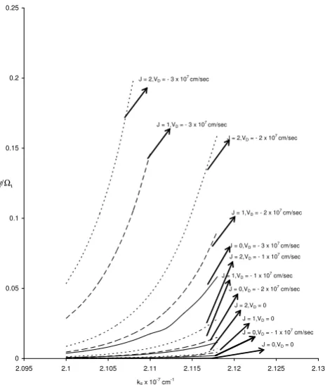 Fig. 1. Fig.1  Variation of growth rate (γ/Ωi) versus wave vector kII cm-1 for different              values of ion beam  velocity VVariation of growth rate (D, and distribution index J=0,1,2, A=15 γ /�i) versus wave vectorkII cm−1 for different values of ion beam velocity VD, and dis-tribution index J=0, 1, 2, A=15.