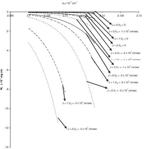 Fig. 3.Fig.3  Variation of parallel resonant energy W Variation of parallel resonant energy Werg cm versus wave vector krII erg cm versuswave vector kII cm−1 for different values of ion beam V cmD-1, anddistribution index J=0, 1, 2, A=15