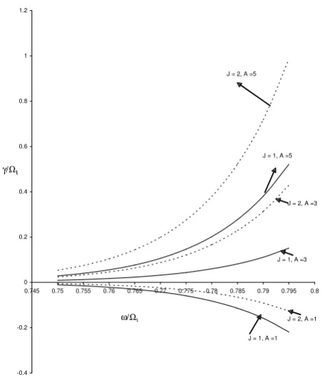 Fig.5  Variation of perpendicular resonant energy Wr⊥erg cm versus wave             frequency (           index J= 1,2 Vω/Ωi= -3 x 10) for different values of anisotropy (A) and distribution 7 cm/sec