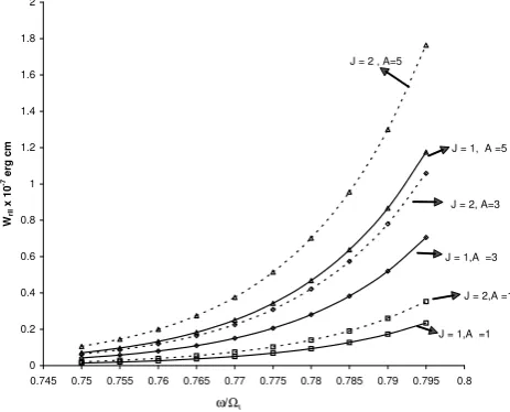 Fig. 6.Fig.6 Variation of parallel resonant energy WrII erg cm versus wave frequency           ( Variation of parallel resonant energy Wω/Ωi ) for different values of anisotropy (A) and distribution index J= 1,2 rII erg cm versuswave frequency (ω/�i) for different values of anisotropy (A) anddistribution index J=1, 2,VD=−3×107 cm/s.