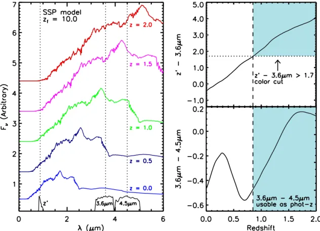 Figure 1. Left panel: the evolving SED of an SSP with a z f = 10 generated with the BC03 models as it would be observed at various redshifts