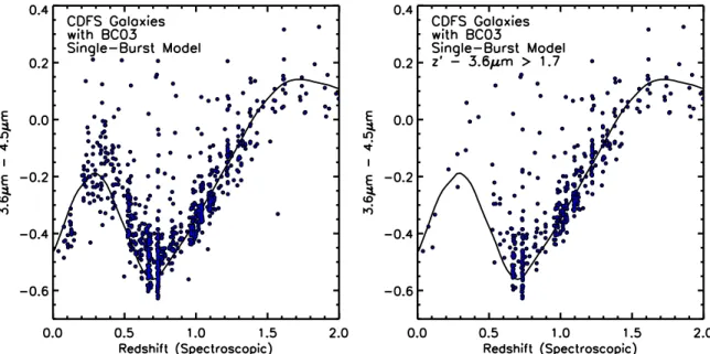 Figure 2. Left panel: the observed 3.6 μm–4.5 μm color as a function of spectroscopic redshift for all galaxies in the FIREWORKS catalog of Wuyts et al (2008) with 3.6 μm < 22.0