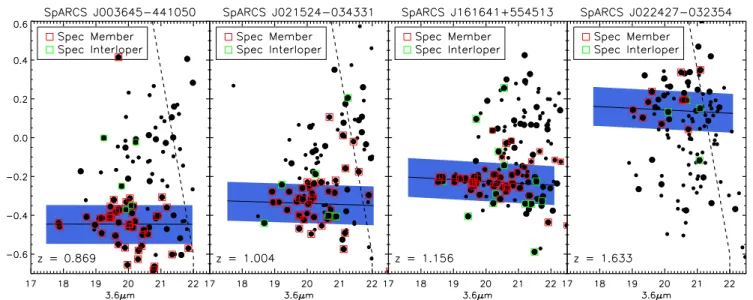 Figure 3. 3.6 μm–4.5 μm vs. 3.6 μm color–magnitude diagrams for four SpARCS clusters. The three leftmost clusters were discovered with the z  −3.6 μm red- red-sequence method and have extensive spectroscopy from the GCLASS survey