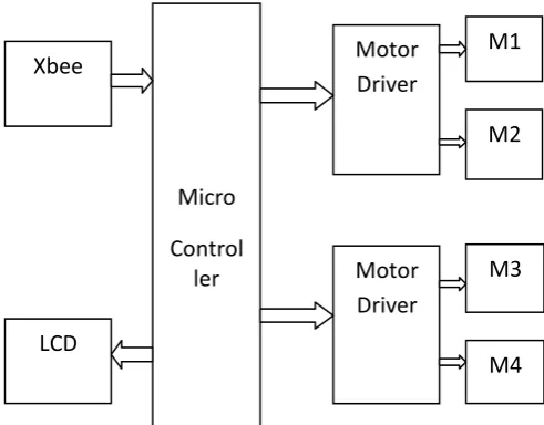 Fig -1: Functional Modeling analysis of the entire system  