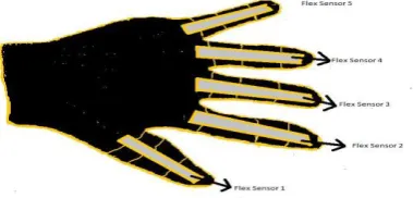 Fig -5: Robotic Hand Unit  