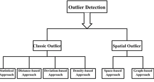 Fig. 2 Classification of Outlier Approach 