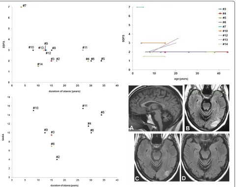 Figure 1 Disability scoring and stroke-like lesions in patients with ARCA2. Functional Score (SDFS, top left) and Scale for the Assessmentand Rating of Ataxia (SARA, bottom left) evaluated during the last examination are presented according to the duration