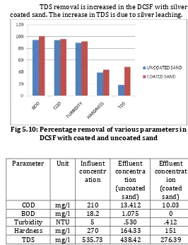 Fig 5.10: Percentage removal of various parameters in   DCSF with coated and uncoated sand 
