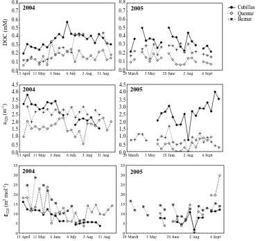 Fig. 4. Dynamics of dissolved organic carbon (DOC), absorption coefﬁcients at 320 nm (a320) and molar absorption coefﬁcients at 320 nm(ε320) during the stratiﬁcations periods of 2004 and 2005 in the three study reservoirs.