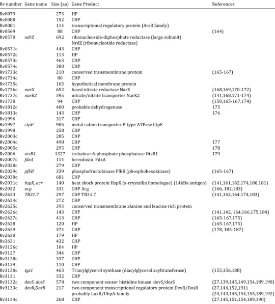 Table 1.  List of the 48 DosR regulon encoded genes of Mycobacterium tuberculosis a,b