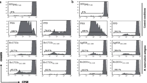 Figure  1.  Proliferative  T  cell  response  profiles  to  M.  tuberculosis  antigens  compared  to  control  conditions. 