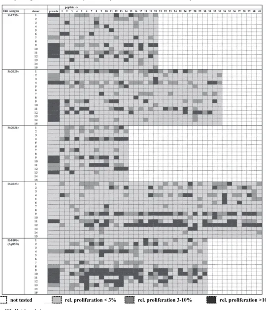 Table 3c shows the cumulative recognition results for both CD4 +  and CD8 +  T cells to all  tested  antigens  and  peptides  for  all  donors  tested.  The  results  show  that  many  proliferative responses to the M. tuberculosis DosR regulon encoded ant