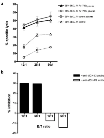 Figure  3.  Cytotolytic  activity  of  a  CD8 +   polyclonal  T  cell  line  against  the  HLA­A2  restricted  M. 