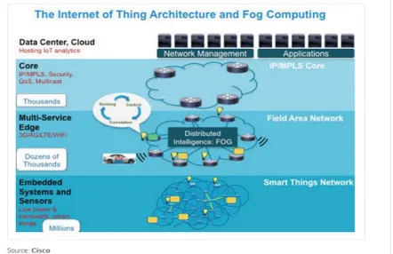 Figure 3.1  The Internet of Things and Fog Computing   