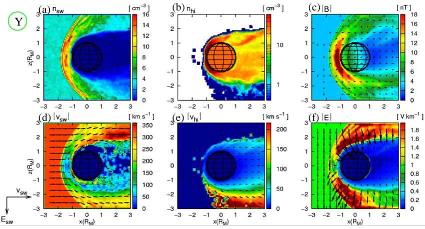 Fig. 2. Plasma environment of Mars – Results of a 3-D hybrid simulation. The ﬁgure shows a cut through the polar plane