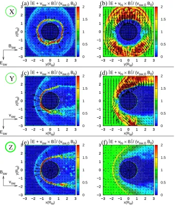 Fig. 3. Plasma environment of Mars – Lorentz forces. The ﬁgure diplays the Lorentz forces acting on solar wind (the projection of the force vectors on the cutting planes
