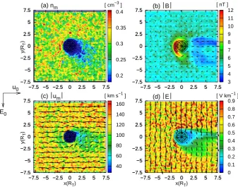 Fig. 5.Titan’s plasma environment at 18:00 Saturnian local time. In analogy to Fig. 3, the ﬁgure displays the magnetospheric plasmaparameters and the electromagnetic ﬁelds for a cut through the (x, y) plane which is identical to Titan’s orbital plane
