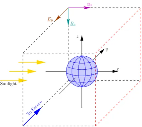 Fig. 1. direction, whereas the homogeneous background magnetic ﬁeld is oriented antiparallel to the (+x) axis is directed from the sun to Titan, referring to the situation atthe equinoxes of Saturn’s orbital period