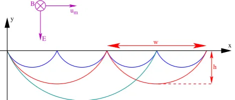 Fig. 2. Schematic illustration of the pick-up process at Titan. Thehomogeneous ambient plasma ﬂow is directed parallel to the x-axis,whereas the background magnetic ﬁeld is oriented antiparallel to thez-axis