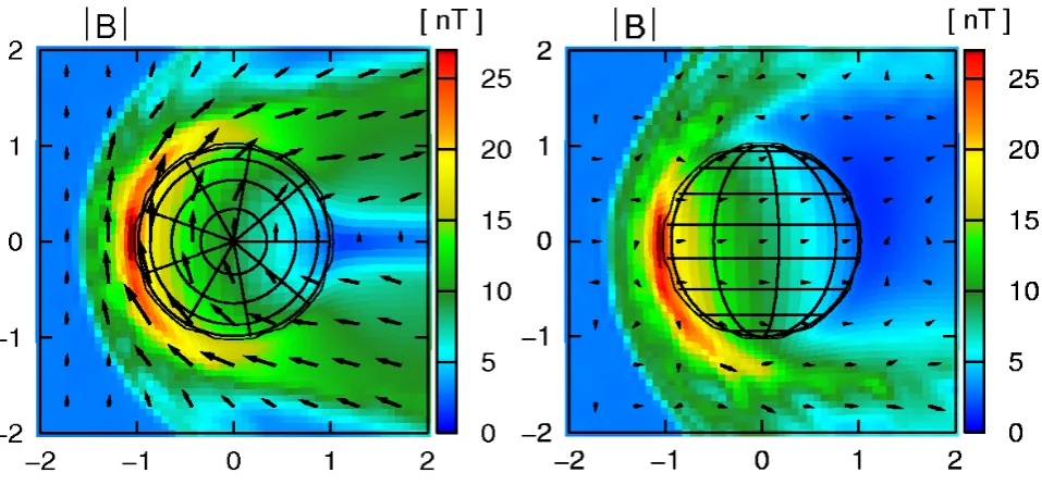 Fig. 4. Hybrid simulation: Distribution of the magnetic ﬁeld strength in the xy plane (left) and xz plane (right).