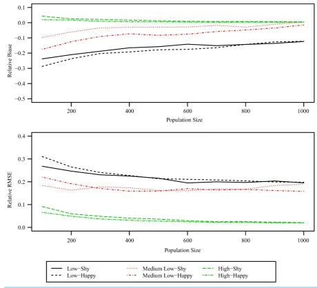 Figure 1. Relative bias and RMSE of bayesian population estimations.  
