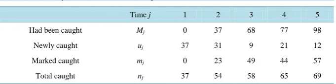 Table 1. Summary data of deer mice example. 