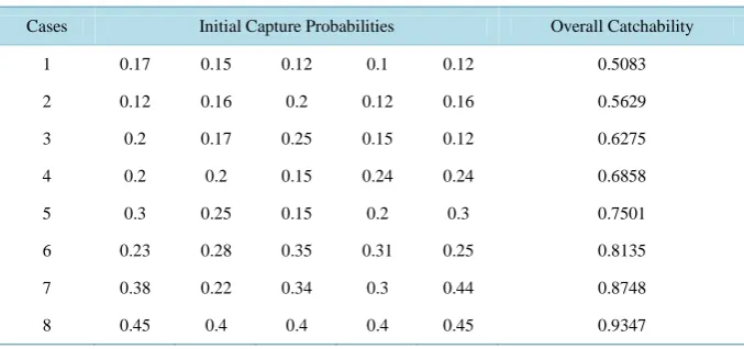 Table 2. Capture probabilities and behavioural effect parameter in simulation study I