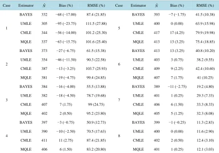 Table 3. Comparison of bayesian estimations with MLE’s. 