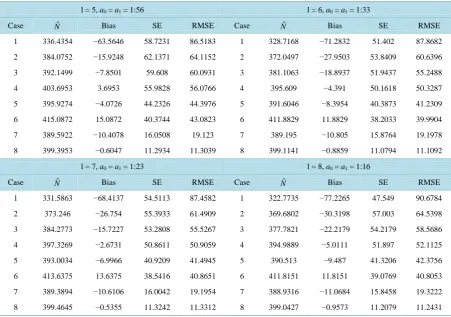 Table 4. Sensitivity of the bayes estimation to the specification of the prior probability distributions