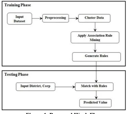 Figure 1. Proposed Work Flow 
