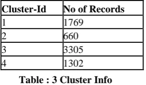 Figure 2. Data Conversion of Cluster-1 