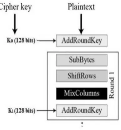 Fig-4: Encryption Process 