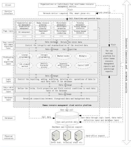 Figure 1. Human resource management cloud service platform.  