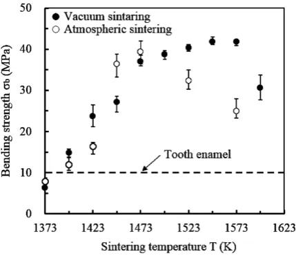 Figure 2. Relationship between micro Vickers hardness and sintering temperature in sintered TMA bodies