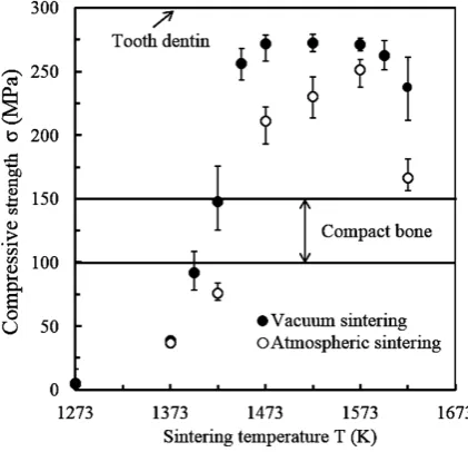 Figure 4. Relationship between compressive strength and sintering temperature in sintered TMA bodies