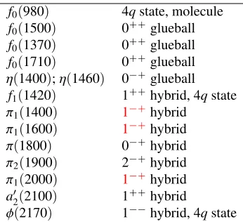 Table 1: Main non-qq¯ candidates in the light energy sector. In red states with exotic quantum numbers.
