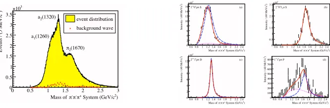 Figure 2: (left)histogram (from [10]).mass bins (data points with error bars). The lines represent the result of the mass-dependent ﬁt (from Invariant mass of the 3π system for 0.1 GeV2{c2 ăt1 ă 1.0 GeV2/c2(histogram), andintensity of the background wave with a ﬂat distribution in 3-body phase space (triangles), obtainedfrom a partial wave analysis in 40 MeV/c2 bins of the 3π mass and rescaled to the binning of the (right) Intensities of major waves 1`` 0`ρπ S (a), 2´`0` f2π S (b), and2``1`ρπ D (c), as well as the intensity of the exotic wave 1´`ρπ P (d), as determined in the ﬁt in[10]).