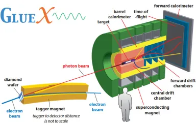 Figure 3: Layout of the GlueX experiment installed in Hall D of the Jeﬀerson Laboratory.