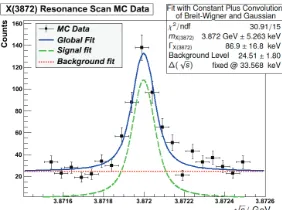 Figure 4: Result of a Monte Carlo simulation performed to check mass determination possibilities ofPANDA for Xp3872q