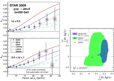 Figure 1. (Left) Midrapidity (jet|η| < 0.5, upper panel) and forward rapidity (0.5 < |η| < 1, lower panel) inclusive ALL vs