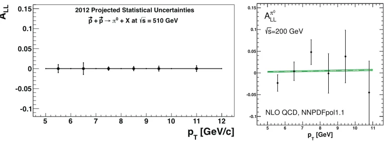 Figure 2. The EEMC ALL results from 2006 data (blue markers) are presented with the DSSV prediction [6] andthe GRSV prediction [16] using the best ﬁt to polarized DIS (Δg = std) and the maximum and minimum allowedvalues for gluon polarization