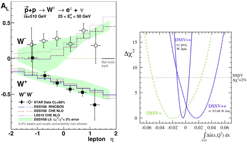 Figure 5.√ﬀerent center-of-mass energiesas a function of Feynman- Transverse single spin asymmetry measurements for neutral pions at di x (Left) and pTats = 500 GeV (Right) [18].