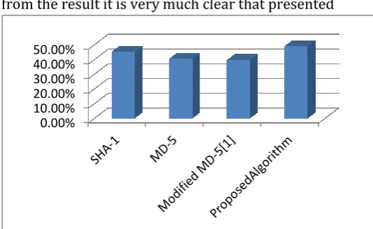 Table 2. Avalanche effect of Proposed Algorithm, SHA-