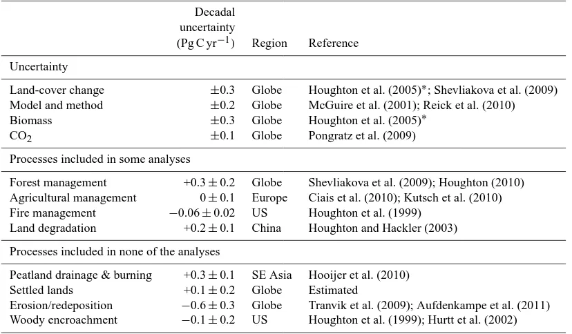 Table 2. Summary of the factors contributing to uncertainty in estimates of emissions from LULCC and summary of processes missing fromat least some of the analyses.
