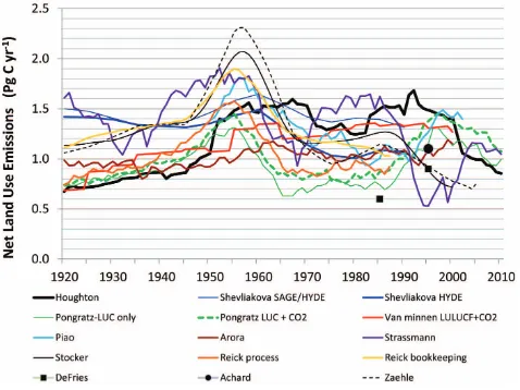 Fig. 1. Recent estimates of the net annual emissions of carbon fromland use and land-cover change