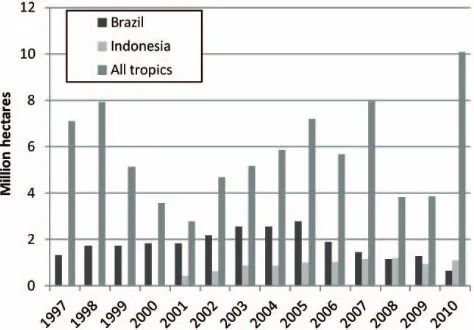 Fig. 2. Interannual variation in rates of deforestation in Brazil (darkbars) (INPE, 2010) in Indonesia (light bars) (Hansen et al., 2009and updated) and in all tropical forests (van der Werf et al., 2010).The values for Brazil include only the loss of inta