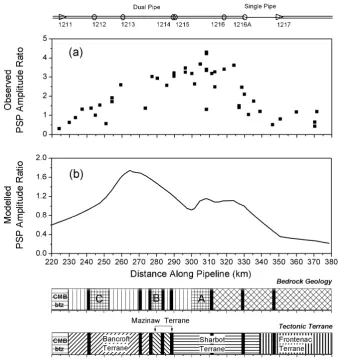 Fig. 10. Comparison of observed PSP amplitude ratioFigure 10.  (a) and the Case 4 modelled PSP amplitude ratio (b) variations along the pipeline.Schematic representation of pipeline structure shown at top of ﬁgure (see Fig