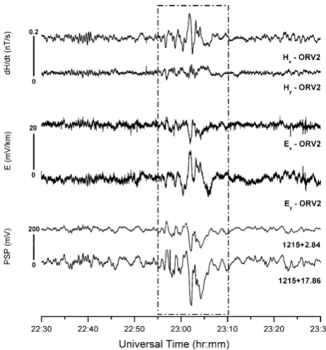 Fig. 5. Figure 5.   PSP amplitude ratios (squares) as a function of the distancealong pipeline and schematic representation of the pipeline structure(oval represents a main line valve; triangle represents a compressorstation)