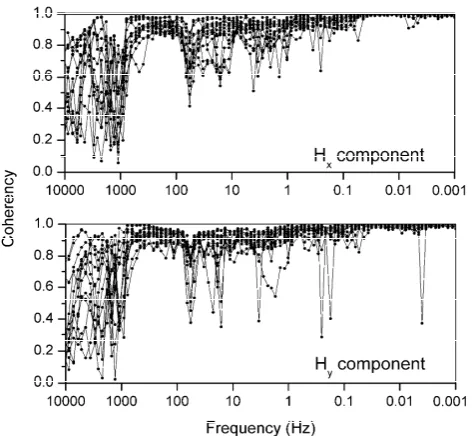 Fig. 6.Figure 6.  Coherency between the 14 individual MT sites and theirreference sites as a function of frequency for the horizontal geo-magnetic components Hx (top) and Hy (bottom).